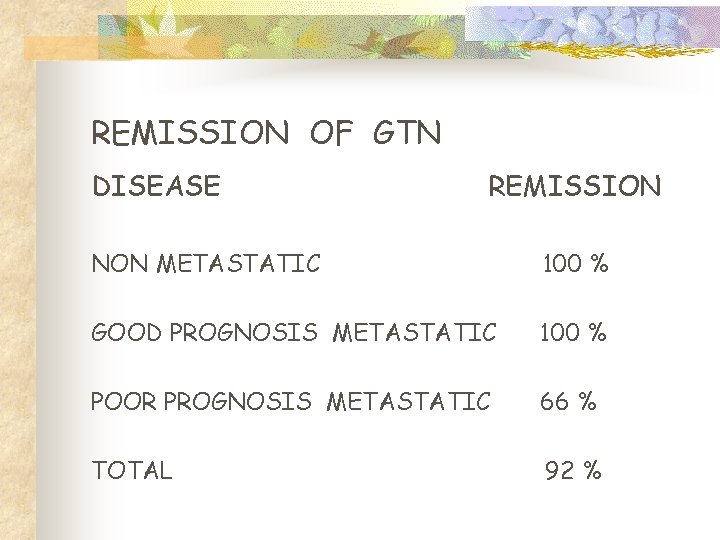 REMISSION OF GTN DISEASE REMISSION NON METASTATIC 100 % GOOD PROGNOSIS METASTATIC 100 %