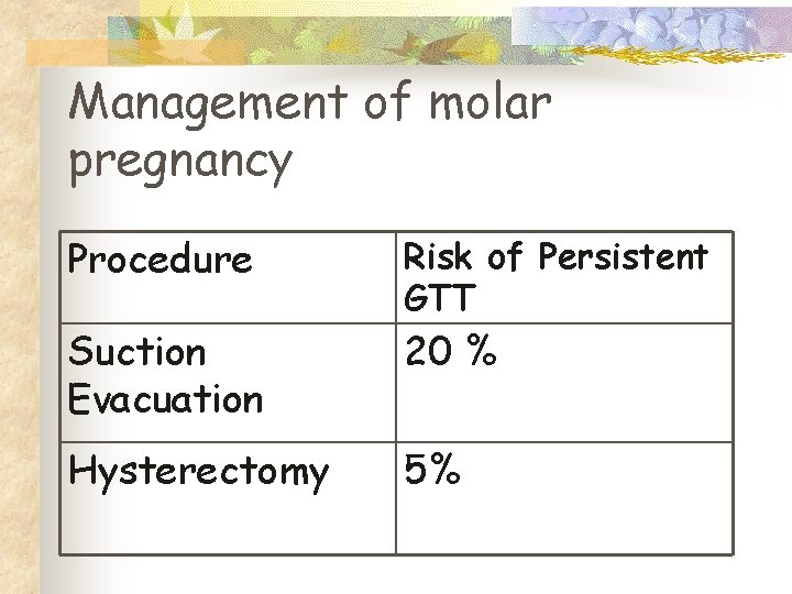 Management of molar pregnancy Procedure Risk of Persistent GTT Suction Evacuation 20 % Hysterectomy