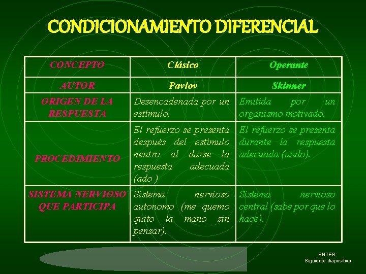 CONDICIONAMIENTO DIFERENCIAL CONCEPTO Clásico Operante AUTOR Pavlov Skinner ORIGEN DE LA RESPUESTA Desencadenada por