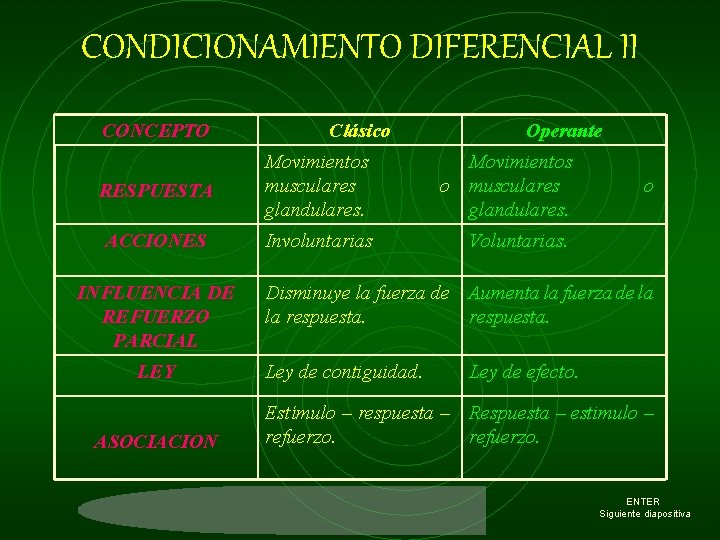 CONDICIONAMIENTO DIFERENCIAL II CONCEPTO Clásico Operante RESPUESTA Movimientos musculares glandulares. Movimientos o musculares glandulares.