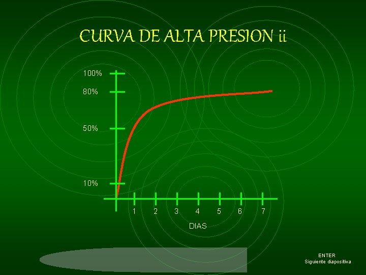 CURVA DE ALTA PRESION ii 100% 80% 50% 1 2 3 4 5 6