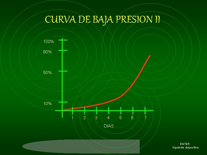 CURVA DE BAJA PRESION II 100% 80% 50% 1 2 3 4 5 6