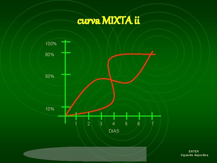 curva MIXTA ii 100% 80% 50% 1 2 3 4 5 6 7 DIAS