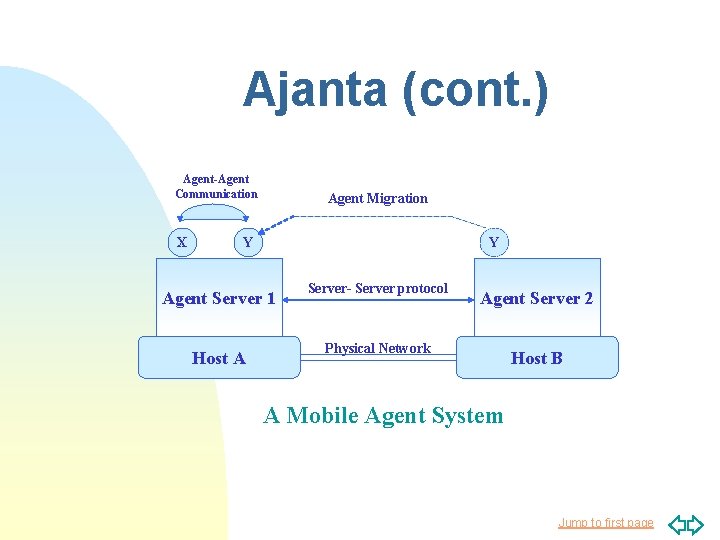Ajanta (cont. ) Agent-Agent Communication X Agent Migration Y Y Agent Server 1 Server- Ajanta (cont. ) Agent-Agent Communication X Agent Migration Y Y Agent Server 1 Server-