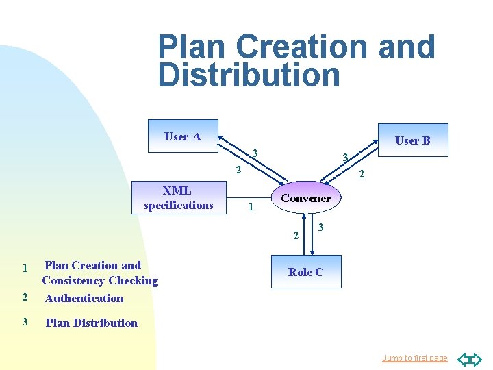Plan Creation and Distribution User A User B 3 3 2 XML specifications 2 Plan Creation and Distribution User A User B 3 3 2 XML specifications 2