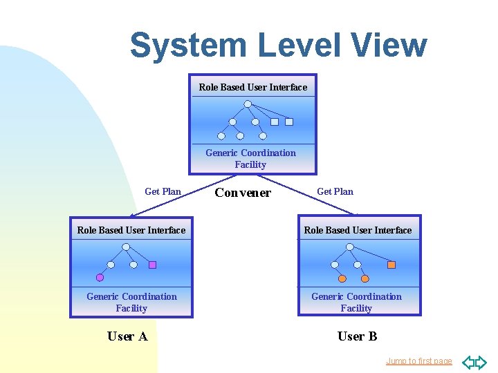 System Level View Role Based User Interface Generic Coordination Facility Get Plan Convener Get System Level View Role Based User Interface Generic Coordination Facility Get Plan Convener Get