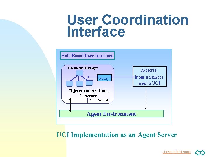 User Coordination Interface Role Based User Interface Document Manager Proxy AGENT from a remote User Coordination Interface Role Based User Interface Document Manager Proxy AGENT from a remote