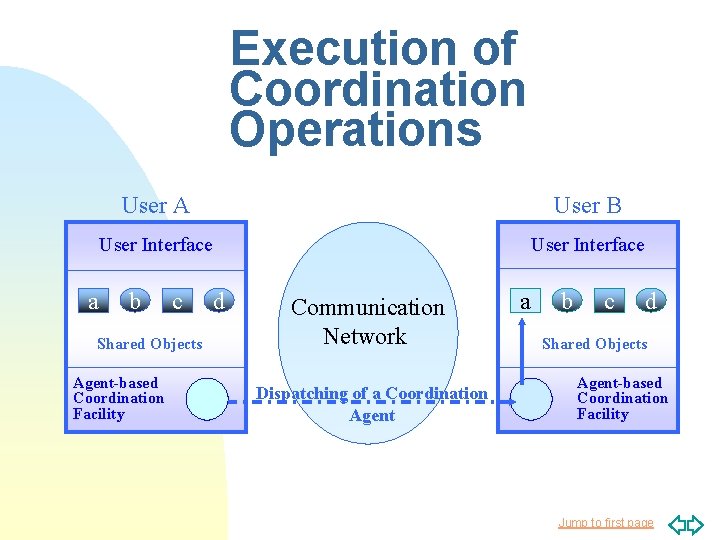 Execution of Coordination Operations a User A User B User Interface b c Shared Execution of Coordination Operations a User A User B User Interface b c Shared