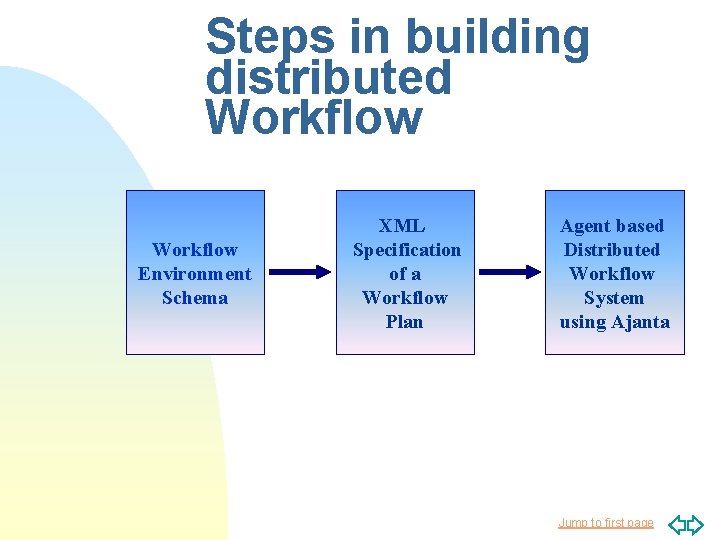 Steps in building distributed Workflow Environment Schema XML Specification of a Workflow Plan Agent Steps in building distributed Workflow Environment Schema XML Specification of a Workflow Plan Agent
