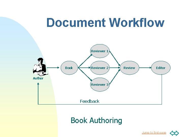 Document Workflow Reviewer 1 Book Reviewer 2 Review Editor Author Reviewer 3 Feedback Book Document Workflow Reviewer 1 Book Reviewer 2 Review Editor Author Reviewer 3 Feedback Book