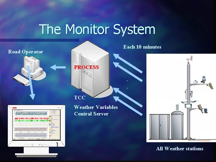 The Monitor System Each 10 minutes Road Operator PROCESS . . TCC Weather Variables