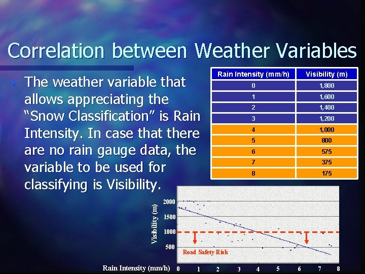 Correlation between Weather Variables The weather variable that allows appreciating the “Snow Classification” is