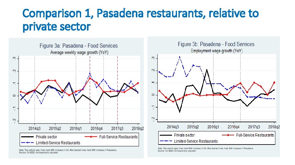 Comparison 1, Pasadena restaurants, relative to private sector 