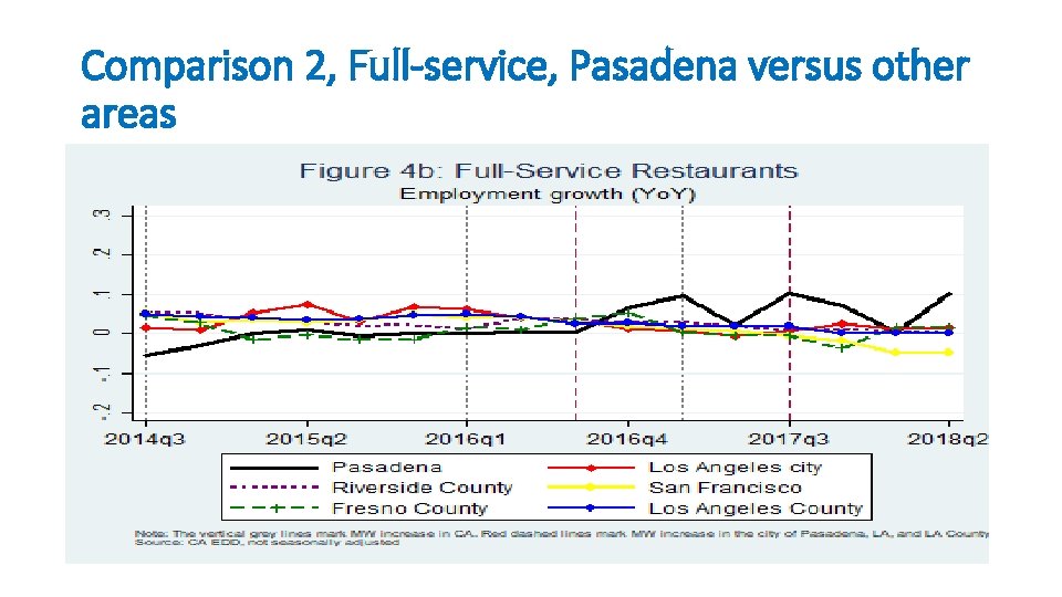 Comparison 2, Full-service, Pasadena versus other areas 