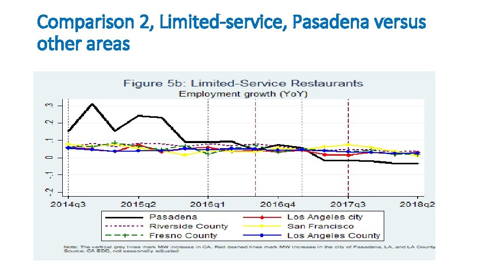 Comparison 2, Limited-service, Pasadena versus other areas 