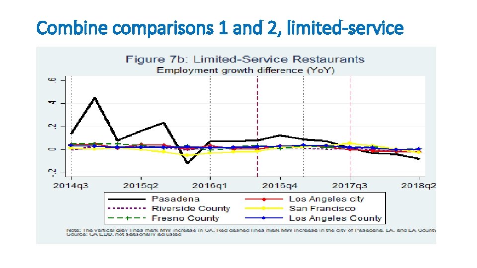 Combine comparisons 1 and 2, limited-service 