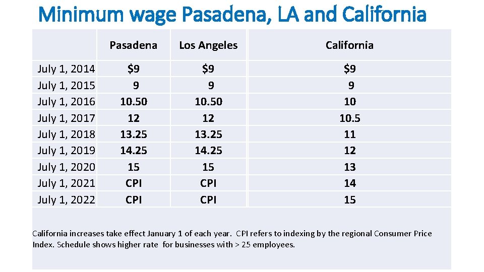 Minimum wage Pasadena, LA and California July 1, 2014 July 1, 2015 July 1,