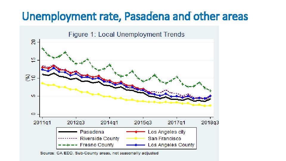 Unemployment rate, Pasadena and other areas 