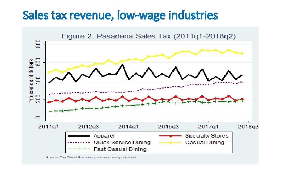 Sales tax revenue, low-wage industries 