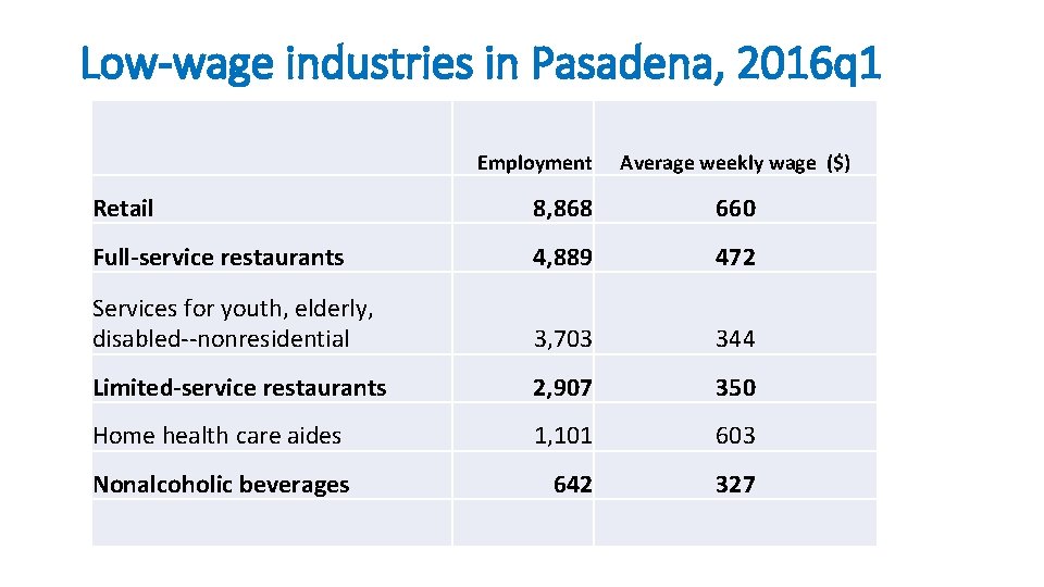 Low-wage industries in Pasadena, 2016 q 1 Employment Average weekly wage ($) Retail 8,