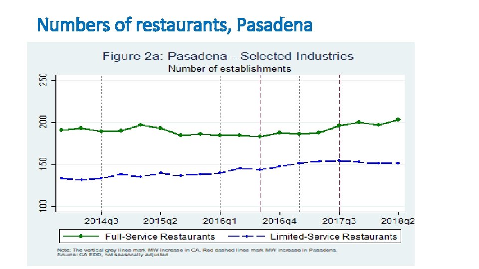 Numbers of restaurants, Pasadena 