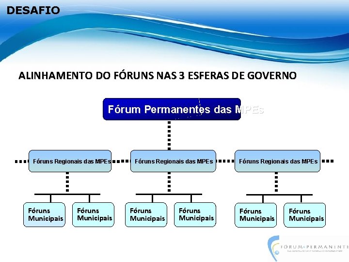 DESAFIO ALINHAMENTO DO FÓRUNS NAS 3 ESFERAS DE GOVERNO Fórum Permanentes das MPEs Fóruns