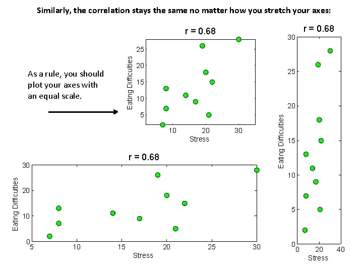 Similarly, the correlation stays the same no matter how you stretch your axes: r