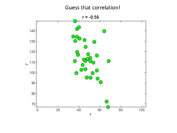 Guess that correlation! r = -0. 56 140 130 y 120 110 100 90
