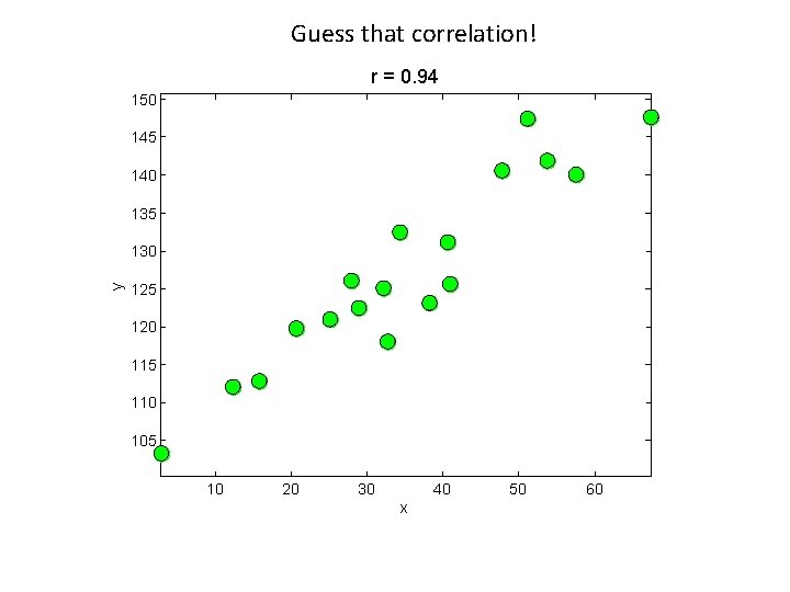 Guess that correlation! r = 0. 94 150 145 140 135 y 130 125