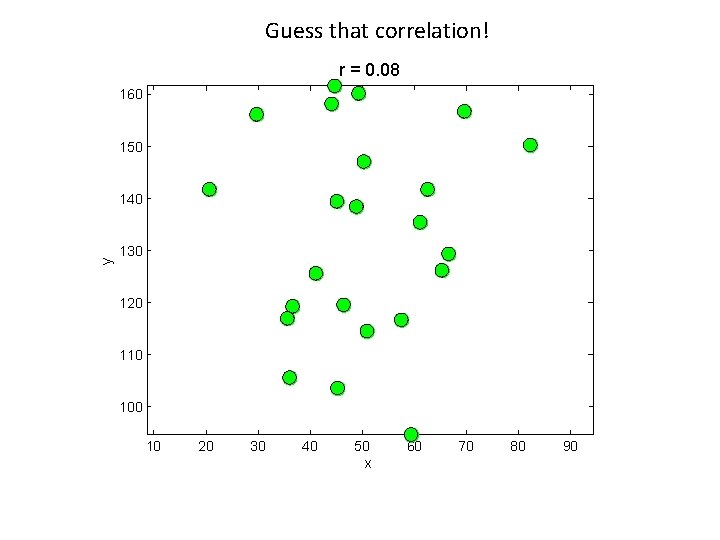 Guess that correlation! r = 0. 08 160 150 y 140 130 120 110