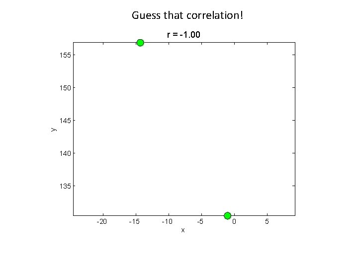 Guess that correlation! r = -1. 00 155 150 y 145 140 135 -20