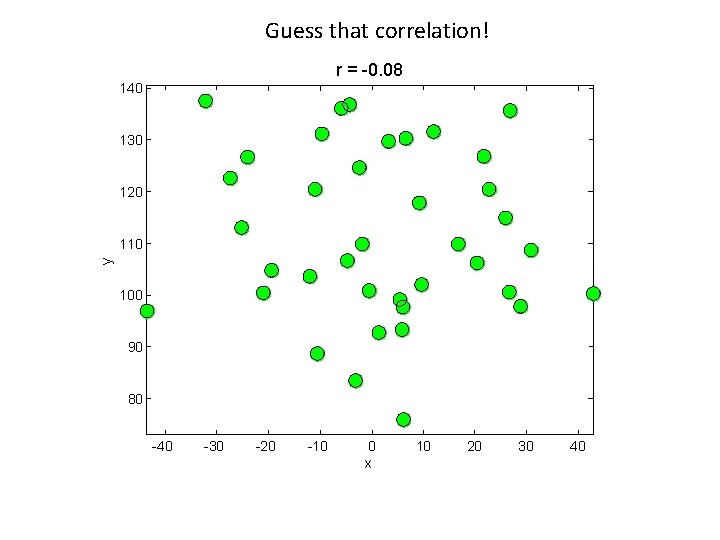 Guess that correlation! r = -0. 08 140 130 120 y 110 100 90