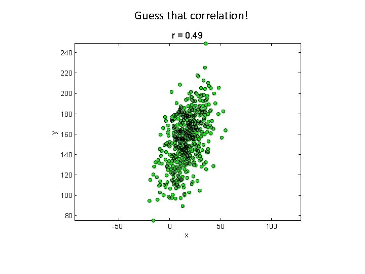 Guess that correlation! r = 0. 49 240 220 200 y 180 160 140