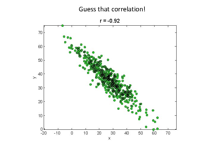 Guess that correlation! r = -0. 92 70 60 50 y 40 30 20