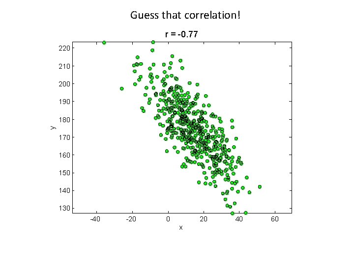 Guess that correlation! r = -0. 77 220 210 200 190 y 180 170