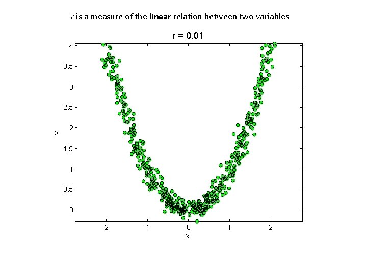 r is a measure of the linear relation between two variables r = 0.