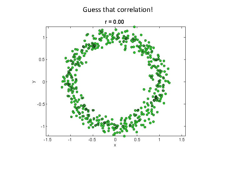 Guess that correlation! r = 0. 00 1 y 0. 5 0 -0. 5