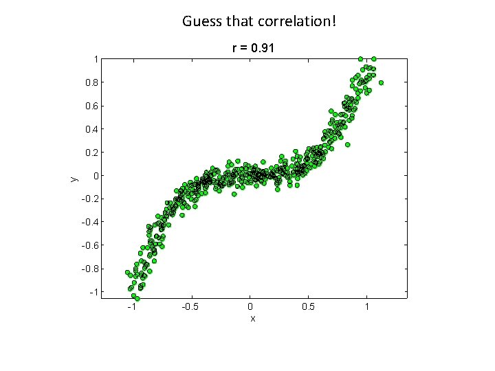 Guess that correlation! r = 0. 91 1 0. 8 0. 6 0. 4