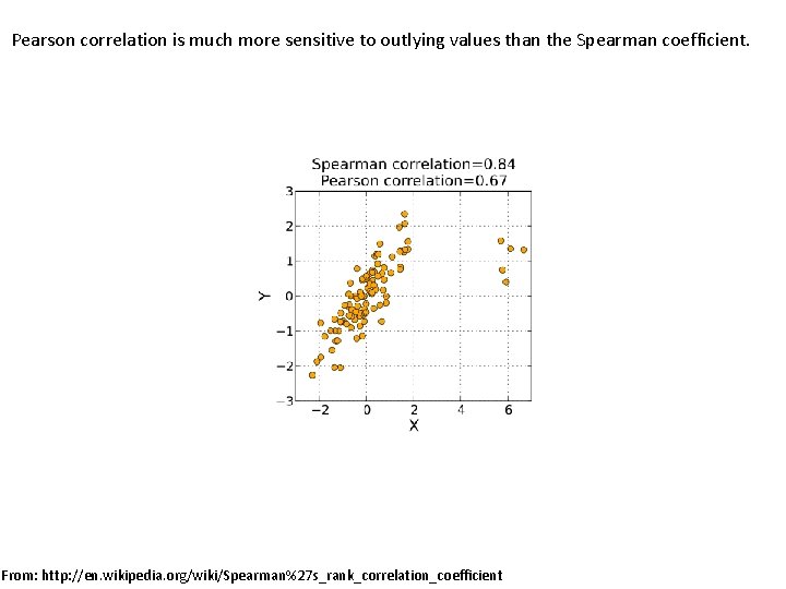 Pearson correlation is much more sensitive to outlying values than the Spearman coefficient. From: