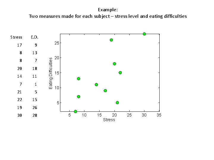 Example: Two measures made for each subject – stress level and eating difficulties E.