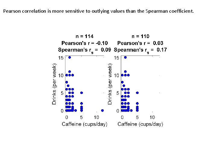 Pearson correlation is more sensitive to outlying values than the Spearman coefficient. 