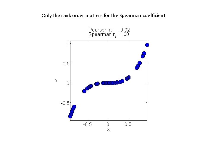 Only the rank order matters for the Spearman coefficient Pearson r: 0. 92 Spearman