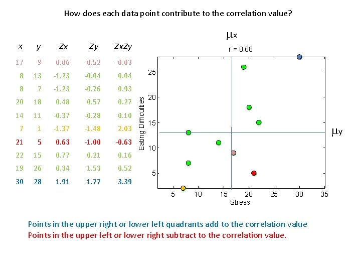 How does each data point contribute to the correlation value? y zx zy 17