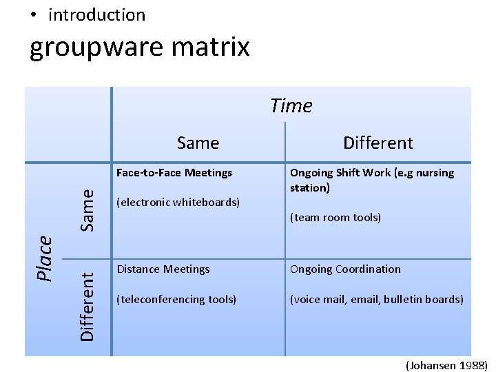  • introduction groupware matrix Time Same Different Place Same Face-to-Face Meetings (electronic whiteboards)