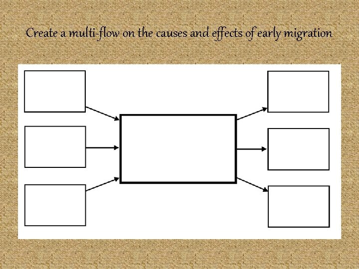 Create a multi-flow on the causes and effects of early migration 