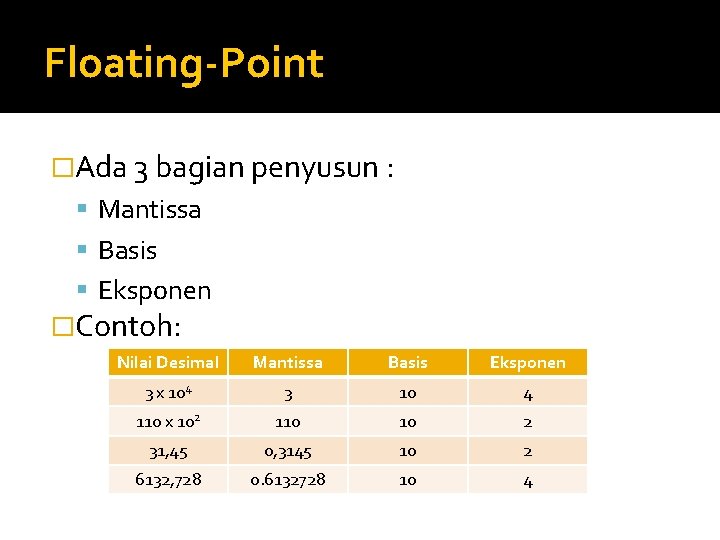 Floating-Point �Ada 3 bagian penyusun : Mantissa Basis Eksponen �Contoh: Nilai Desimal Mantissa Basis