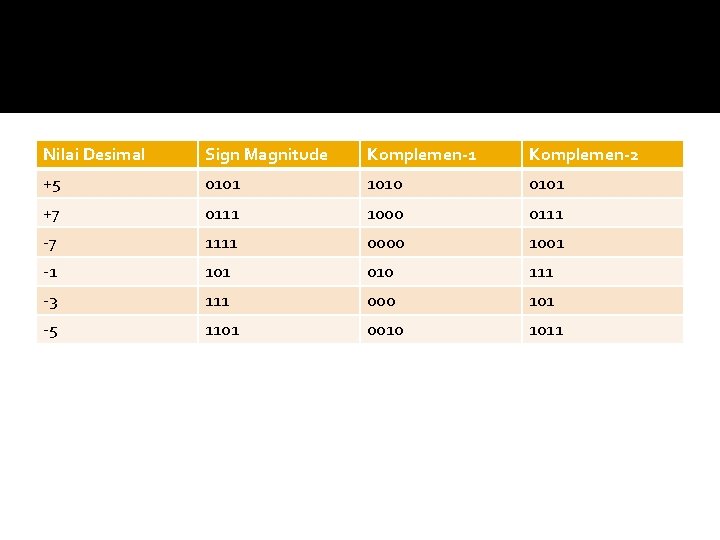 Nilai Desimal Sign Magnitude Komplemen-1 Komplemen-2 +5 0101 1010 0101 +7 0111 1000 0111