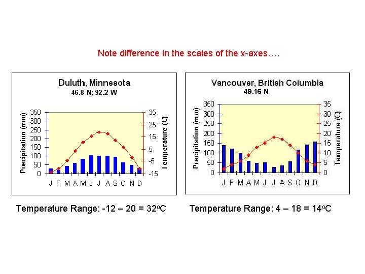 Note difference in the scales of the x-axes…. 49. 16 N Temperature Range: -12