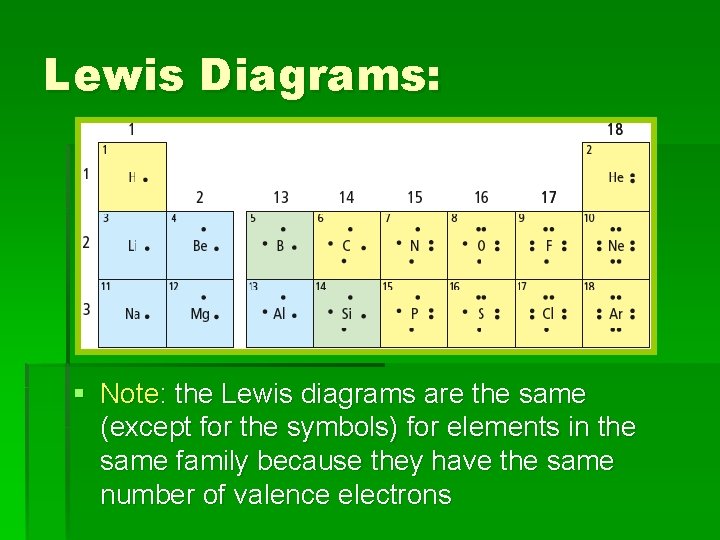 Lewis Diagrams: § Note: the Lewis diagrams are the same (except for the symbols)