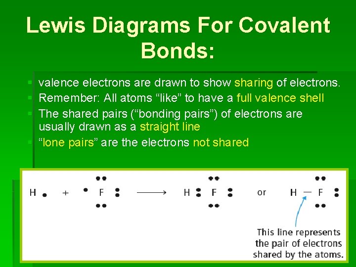 Lewis Diagrams For Covalent Bonds: § valence electrons are drawn to show sharing of